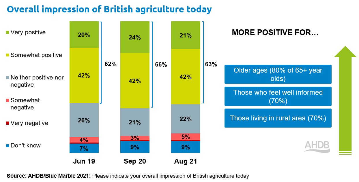 Overall impression of British agriculture today chart